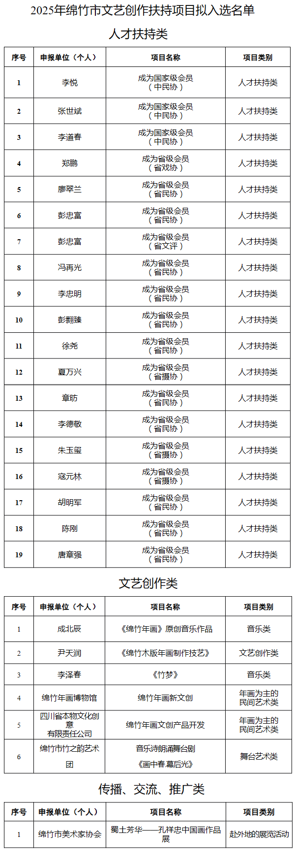 关于2025年绵竹市文艺创作扶持拟入选项目的公示